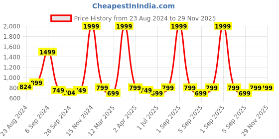 myntra.com TATTVA Men Thread Work Kurta tattva Price History Graph from 23 Aug 2024 to 29 Nov 2025