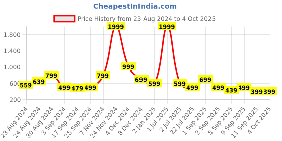 myntra.com TATTVA Men Thread Work Kurta tattva Price History Graph from 23 Aug 2024 to 4 Oct 2025