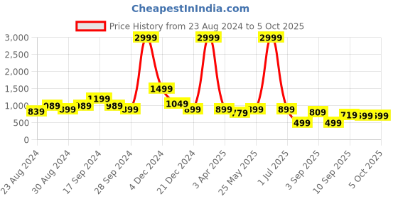 myntra.com TATTVA Men Thread Work Kurta tattva Price History Graph from 23 Aug 2024 to 4 Oct 2025