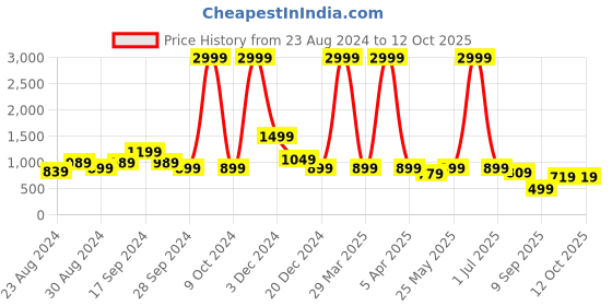 myntra.com TATTVA Men Thread Work Kurta tattva Price History Graph from 23 Aug 2024 to 12 Oct 2025