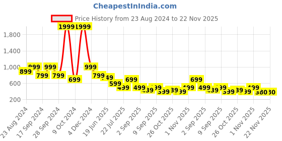myntra.com TATTVA Men Thread Work Kurta tattva Price History Graph from 23 Aug 2024 to 22 Nov 2025
