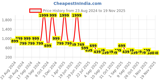 myntra.com TATTVA Men Thread Work Kurta tattva Price History Graph from 23 Aug 2024 to 19 Nov 2025