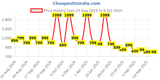 myntra.com TATTVA Men Thread Work Kurta tattva Price History Graph from 23 Aug 2024 to 4 Oct 2025