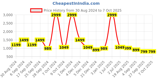 myntra.com TATTVA Men Thread Work Kurta tattva Price History Graph from 30 Aug 2024 to 4 Oct 2025