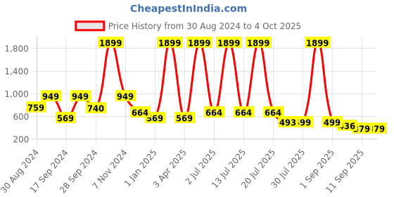 myntra.com TATTVA Men Thread Work Kurta tattva Price History Graph from 30 Aug 2024 to 4 Oct 2025
