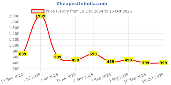 myntra.com TATTVA Men Thread Work Kurta tattva Price History Graph from 19 Dec 2024 to 16 Oct 2025