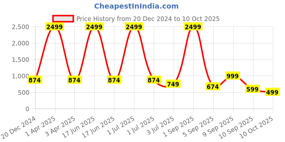 myntra.com TATTVA Men Thread Work Kurta tattva Price History Graph from 20 Dec 2024 to 10 Oct 2025