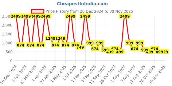 myntra.com TATTVA Men Thread Work Kurta tattva Price History Graph from 20 Dec 2024 to 29 Nov 2025