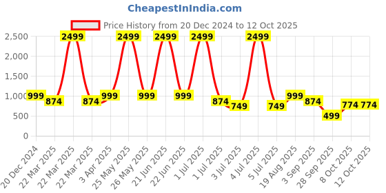 myntra.com TATTVA Men Thread Work Kurta tattva Price History Graph from 20 Dec 2024 to 12 Oct 2025