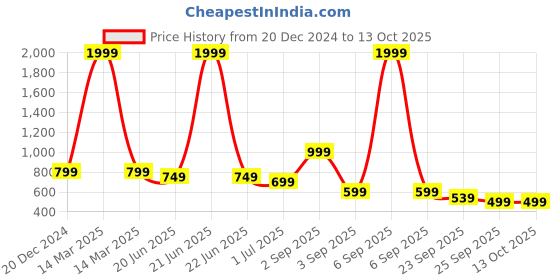 myntra.com TATTVA Men Thread Work Kurta tattva Price History Graph from 20 Dec 2024 to 13 Oct 2025