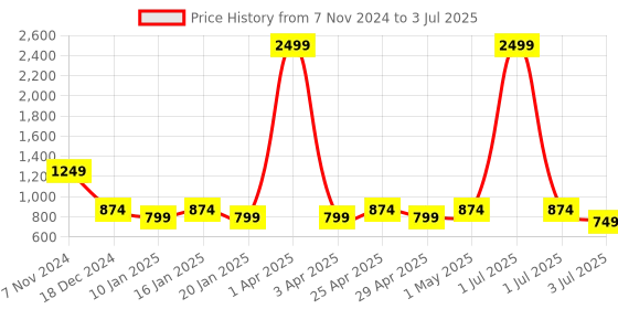 myntra.com TATTVA Men Thread Work Kurta tattva Price History Graph from 7 Nov 2024 to 3 Jul 2025