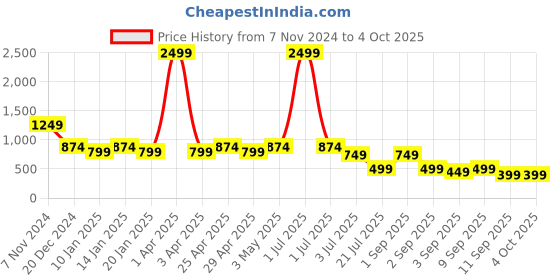 myntra.com TATTVA Men Thread Work Kurta tattva Price History Graph from 7 Nov 2024 to 4 Oct 2025