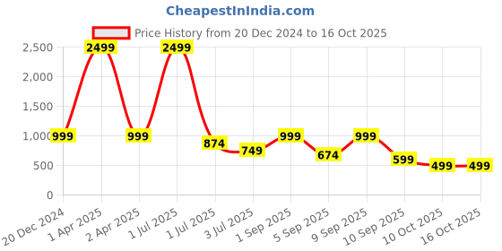 myntra.com TATTVA Men Thread Work Kurta tattva Price History Graph from 20 Dec 2024 to 16 Oct 2025