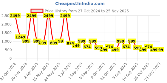 myntra.com TATTVA Men Thread Work Kurta tattva Price History Graph from 27 Oct 2024 to 24 Nov 2025