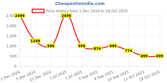 myntra.com TATTVA Men Thread Work Kurta tattva Price History Graph from 1 Dec 2024 to 17 Oct 2025