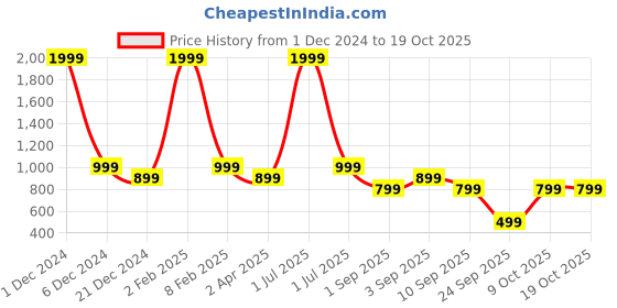 myntra.com TATTVA Men Thread Work Kurta tattva Price History Graph from 1 Dec 2024 to 18 Oct 2025