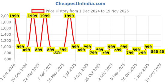 myntra.com TATTVA Men Thread Work Kurta tattva Price History Graph from 1 Dec 2024 to 19 Nov 2025