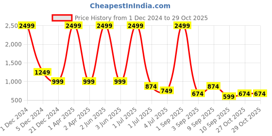 myntra.com TATTVA Men Thread Work Kurta tattva Price History Graph from 1 Dec 2024 to 28 Oct 2025