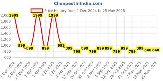myntra.com TATTVA Men Thread Work Kurta tattva Price History Graph from 1 Dec 2024 to 24 Nov 2025
