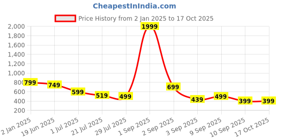 myntra.com TATTVA Men Thread Work Kurta tattva Price History Graph from 2 Jan 2025 to 15 Oct 2025