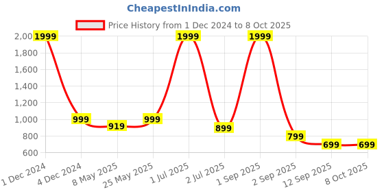myntra.com TATTVA Men Thread Work Kurta tattva Price History Graph from 1 Dec 2024 to 4 Oct 2025