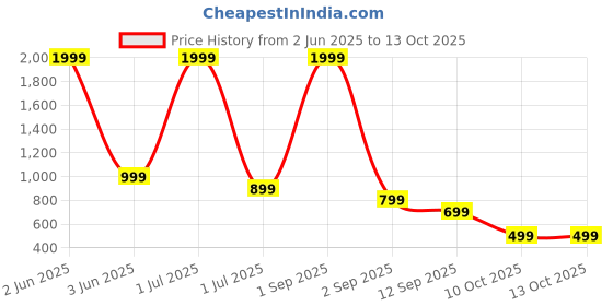 myntra.com TATTVA Men Thread Work Kurta tattva Price History Graph from 2 Jun 2025 to 12 Oct 2025