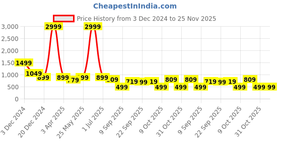 myntra.com TATTVA Men Thread Work Kurta tattva Price History Graph from 3 Dec 2024 to 25 Nov 2025