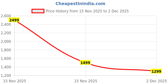 myntra.com TATTVA Men Thread Work Kurta tattva Price History Graph from 15 Nov 2025 to 2 Dec 2025