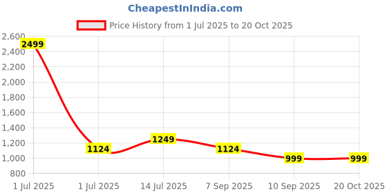 myntra.com TATTVA Men Thread Work Pastels Kurta tattva Price History Graph from 1 Jul 2025 to 19 Oct 2025