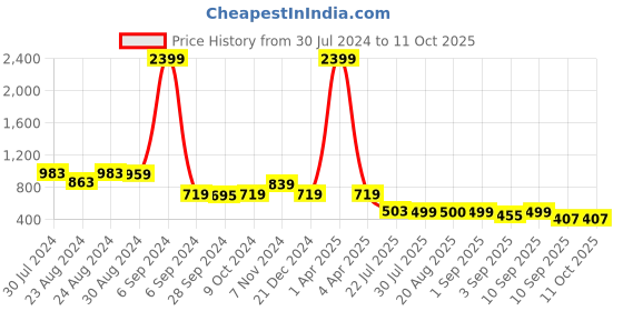myntra.com TATTVA Men Thread Work Summer Sheers Kurta tattva Price History Graph from 30 Jul 2024 to 4 Oct 2025