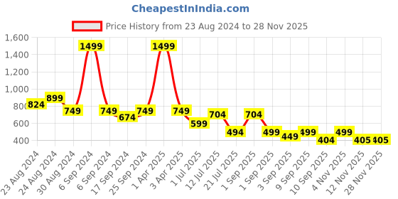 myntra.com TATTVA Men Thread Work Summer Sheers Kurta tattva Price History Graph from 23 Aug 2024 to 27 Nov 2025
