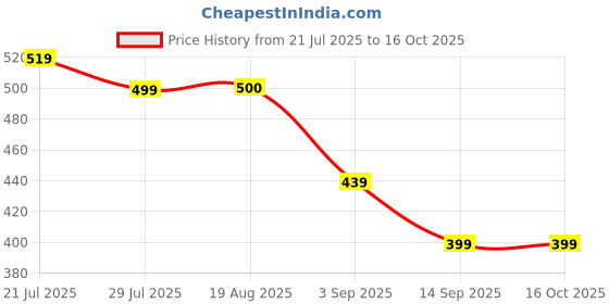 myntra.com TATTVA Men Thread Work Summer Sheers Kurta tattva Price History Graph from 21 Jul 2025 to 16 Oct 2025
