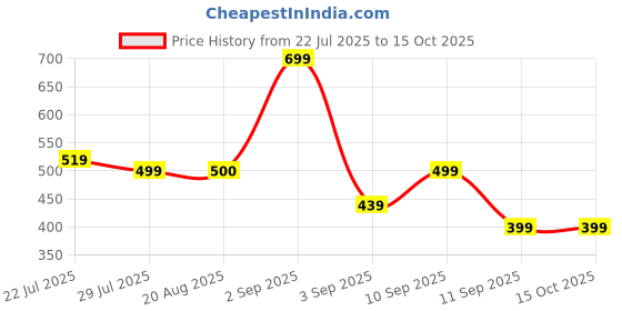 myntra.com TATTVA Men Thread Work Summer Sheers Kurta tattva Price History Graph from 22 Jul 2025 to 15 Oct 2025