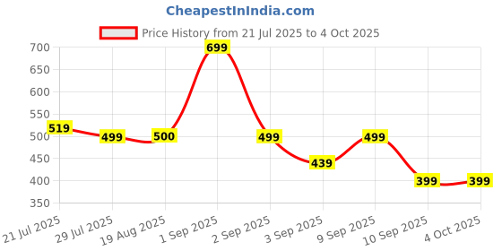 myntra.com TATTVA Men Thread Work Summer Sheers Kurta tattva Price History Graph from 21 Jul 2025 to 4 Oct 2025