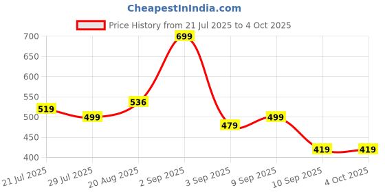 myntra.com TATTVA Men Tribal Checked Summer Sheers Kurta tattva Price History Graph from 21 Jul 2025 to 4 Oct 2025
