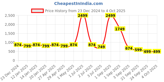 myntra.com TATTVA Men Tribal Checked Thread Work Kurta tattva Price History Graph from 23 Dec 2024 to 4 Oct 2025