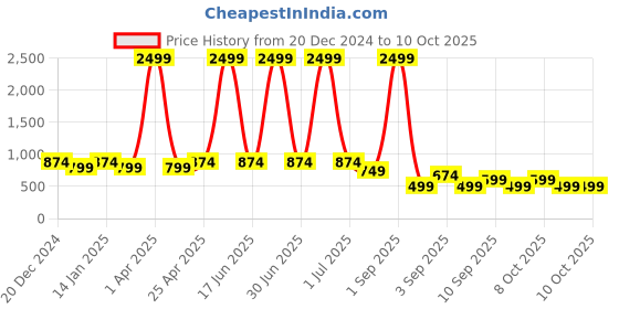 myntra.com TATTVA Men Tribal Thread Work Kurta tattva Price History Graph from 20 Dec 2024 to 4 Oct 2025