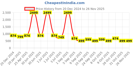 myntra.com TATTVA Men Tribal Thread Work Kurta tattva Price History Graph from 20 Dec 2024 to 24 Nov 2025
