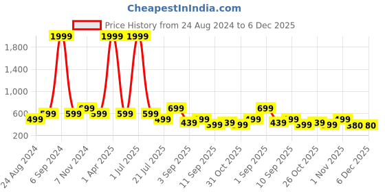 myntra.com TATTVA Men Turquoise Blue Thread Work Kurta tattva Price History Graph from 24 Aug 2024 to 5 Dec 2025