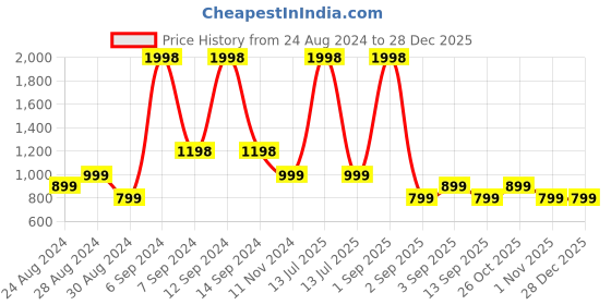 myntra.com TATTVA Men White Pure Cotton Straight Kurta with Pyjamas tattva Price History Graph from 24 Aug 2024 to 28 Dec 2025