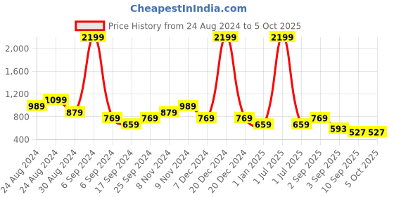 myntra.com TATTVA Men Woven Design Beige Kurta tattva Price History Graph from 24 Aug 2024 to 4 Oct 2025