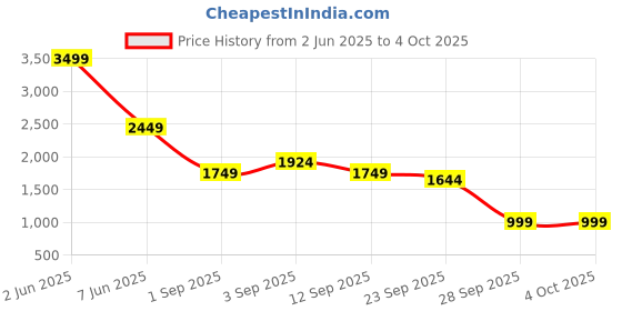 myntra.com TATTVA Men Woven Design Printed Kurta with Pyjama tattva Price History Graph from 2 Jun 2025 to 4 Oct 2025