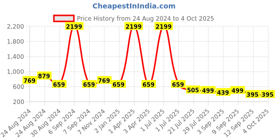 myntra.com TATTVA Men Yellow & White Ethnic Motifs Kurta tattva Price History Graph from 24 Aug 2024 to 4 Oct 2025
