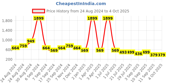 myntra.com TATTVA Men Yellow Thread Work Kurta tattva Price History Graph from 24 Aug 2024 to 4 Oct 2025