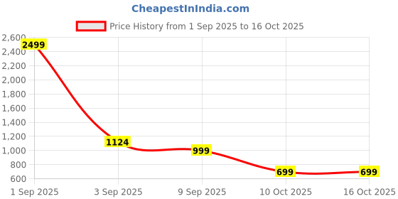 myntra.com TATTVA Printed Thread Work Mandarin Collar Short Kurta tattva Price History Graph from 1 Sep 2025 to 16 Oct 2025