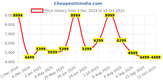 myntra.com TATTVA Regular Long Sleeves Mandarin Collar Kurta with Dhoti Pants & With Dupatta tattva Price History Graph from 1 Dec 2024 to 11 Oct 2025