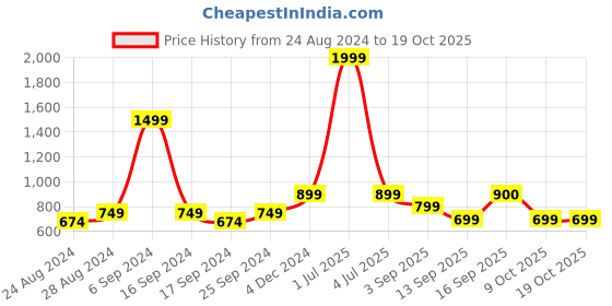 myntra.com TATTVA Relaxed Slim Fit Opaque Ethnic Shirt tattva Price History Graph from 24 Aug 2024 to 17 Oct 2025