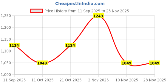 myntra.com tattva SHIWAM ETHNIX Men Solid Cotton Dhoti Pants tattva Price History Graph from 11 Sep 2025 to 23 Nov 2025