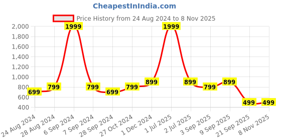 myntra.com TATTVA Spread Collar Casual Shirt tattva Price History Graph from 24 Aug 2024 to 7 Nov 2025