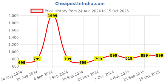 myntra.com TATTVA Spread Collar Casual Shirt tattva Price History Graph from 24 Aug 2024 to 14 Oct 2025